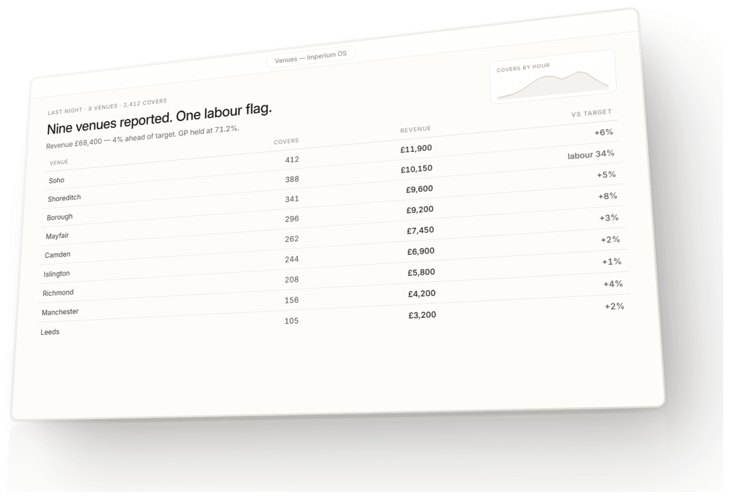 The nine-venue morning board in Imperium OS. Covers, revenue and one labour flag, with covers by hour.