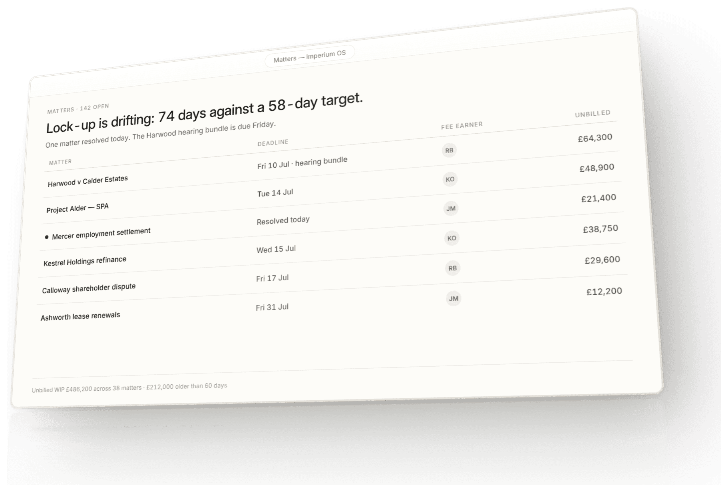 The matters board in Imperium OS. Deadlines, fee earners and unbilled work per matter, with lock-up drifting above target.