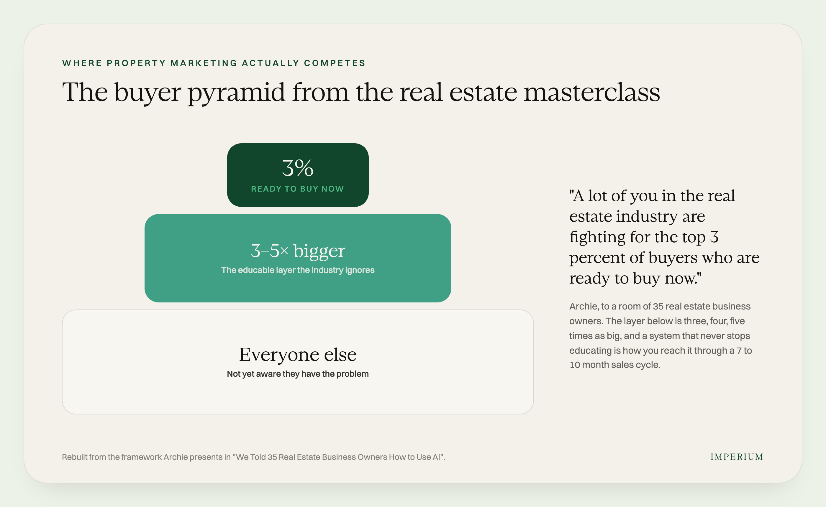 Chart plate: buyer pyramid showing the top 3 percent ready-now buyers versus the far larger educable layer below