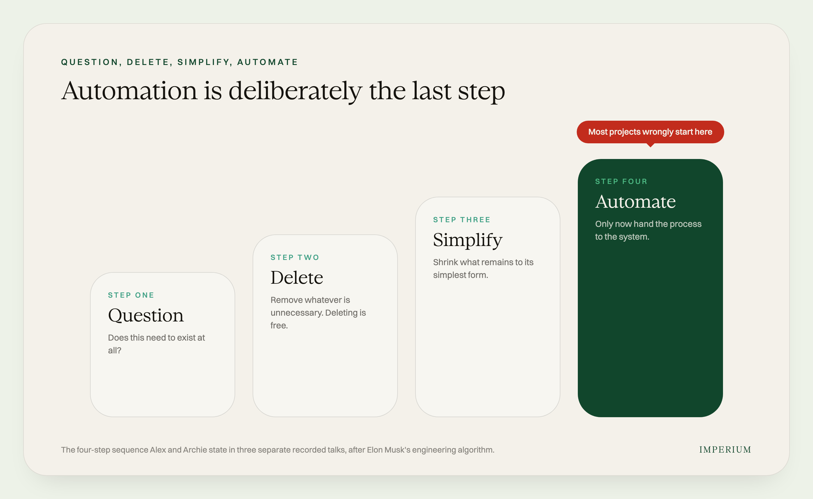 Chart plate: four-step ladder, question, delete, simplify, automate, with most projects starting wrongly at step four